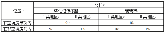 空調管道保溫材料的厚度要求2.png 空調管道保溫材料的厚度要求1